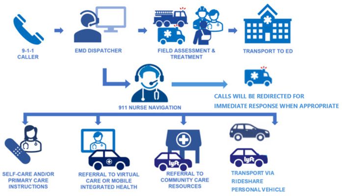 Monterey County 911 Nurse Navigation
